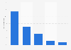Canada: Facebook usage frequency 2015