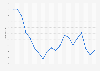 Consumer price index of men's clothing Canada 2003-2018