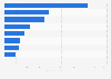 Leading crème fraiche brands in France 2018, by number of users