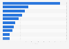 Wealthiest family businesses in Europe as of 2014, by revenue