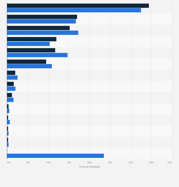 Statistik: Welche Kriterien für Sie beim Kauf von Kleidung unwichtig?