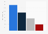 Leading Bonne Maman desserts and toppings in France 2014-2017, by number of users