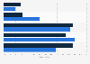 Canada: LinkedIn usage frequency 2015, by gender