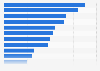 TV channels available in Italy 2018 by genre