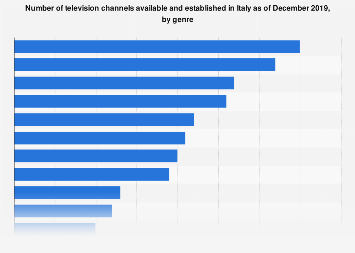 TV channels available in Italy 2018 by genre