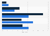 Canada: frequency of LinkedIn profile visits 2015, by language group