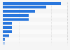 TV channels available in Latvia 2018 by genre