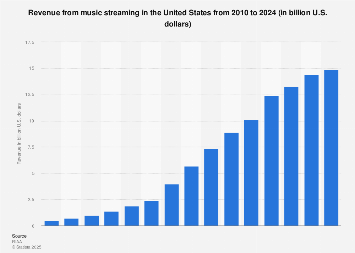 Music streaming revenue in the U.S. 2010-2017