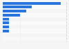TV channels available in Malta 2018 by genre