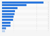 TV channels available in Romania 2018 by genre