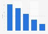 Canada: Twitter usage penetration 2015, by age