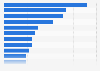 TV channels available in Slovenia 2018 by genre