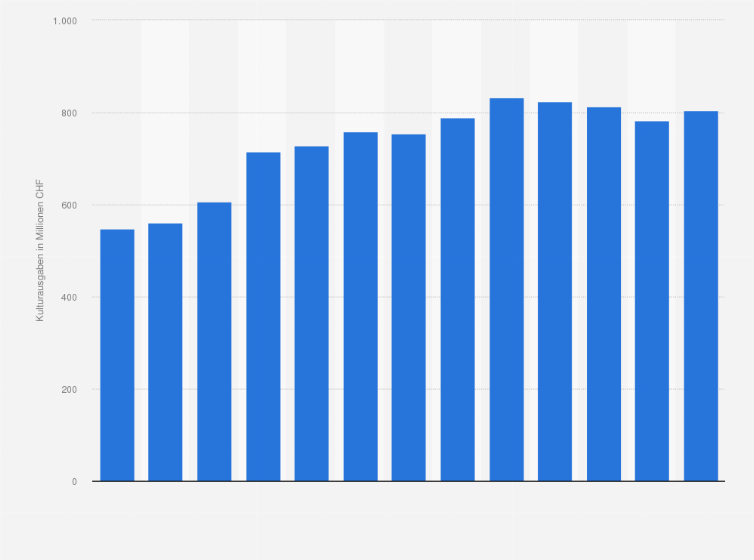 Statistik: Kulturausgaben durch die öffentliche Hand für Musik und Theater in der Schweiz von 2010 bis 2022 (in Millionen CHF)