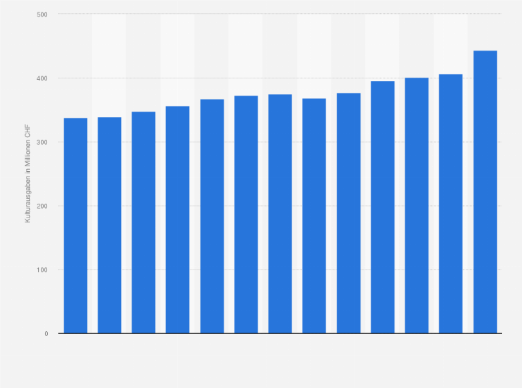 Statistik: Kulturausgaben durch die öffentliche Hand für Bibliotheken und Literatur in der Schweiz von 2010 bis 2022 (in Millionen CHF)