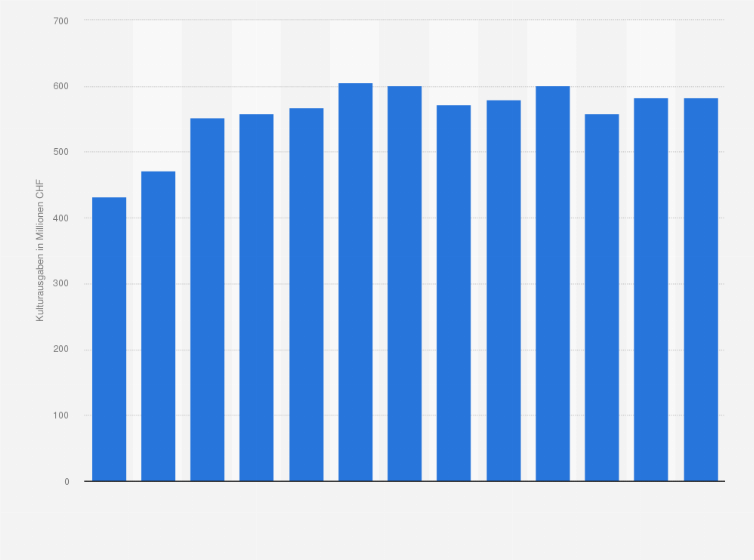 Statistik: Kulturausgaben durch die öffentliche Hand für Museen und bildende Kunst in der Schweiz von 2010 bis 2022 (in Millionen CHF)