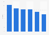 Canada: Twitter usage penetration 2015, by region
