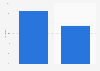 Canada: Twitter usage penetration 2015, by language group
