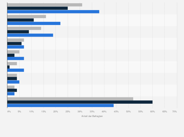 Statistik: Welche dieser Anlageformen nutzen Sie?