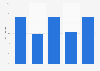 Canada: Twitter usage frequency 2015