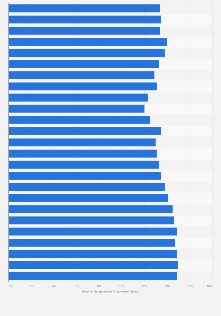 Statistik: Anteil des Grundstücks- und Wohnungswesens an der Bruttowertschöpfung Großbritanniens von 1995 bis 2019