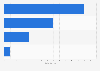 Video on-demand services in Bulgaria 2018, by genre