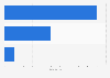 Video on-demand services in Cyprus 2018, by genre