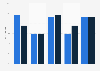 Canada: Twitter usage frequency 2015, by language group