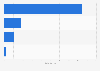 Video on-demand services in the Czech Republic 2018, by genre