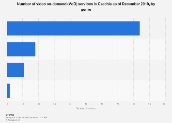 Video on-demand services by genre Czechia 2019 | Statista