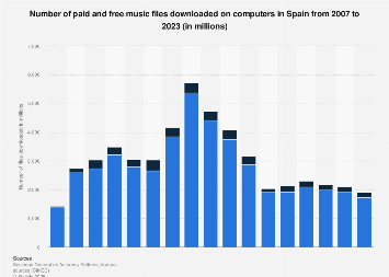 Music downloads: free and paid downloads in Spain 2007-2015
