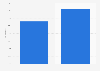 Canada: Instagram usage penetration 2015, by gender