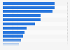 Video on-demand services in France 2017, by genre