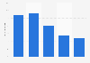 Canada: Instagram usage frequency 2015