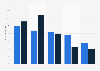 Canada: Instagram usage frequency 2015, by gender