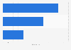 Video on-demand services in Croatia 2018, by genre