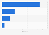 Video on-demand services in Hungary 2018, by genre