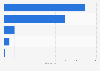Video on-demand services in Ireland 2018, by genre