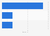 Video on-demand services in Malta 2018, by genre
