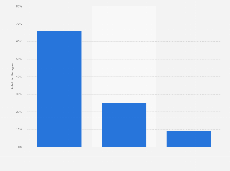 Statistik: Welche Beschreibung entspricht Ihren Ersparnissen und Anlagen am ehesten?