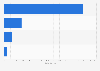 Video on-demand services in Portugal 2018, by genre