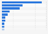 Video on-demand services in Sweden 2018, by genre