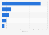 Video on-demand services in Slovenia 2018, by genre
