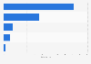 Video on-demand services in Switzerland 2018, by genre