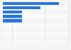 Video on-demand services in Liechtenstein 2015, by genre