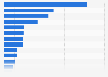 Distribution of new cancer cases among males in Canada in 2023, by type*