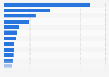 Distribution of new cancer cases among females in Canada as of 2023, by type*