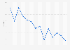 Number of road deaths in Estonia 2006-2017
