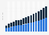 Value of life and non-life insurance sector in Peru 2009-2025