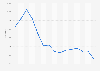 Number of road deaths in Romania 2006-2014