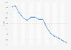Number of road deaths in Russia 2006-2017